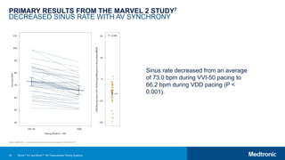 39
PRIMARY RESULTS FROM THE MARVEL 2 STUDY7
DECREASED SINUS RATE WITH AV SYNCHRONY
Sinus rate decreased from an average
of 73.0 bpm during VVI-50 pacing to
66.2 bpm during VDD pacing (P <
0.001).
Note: MARVEL 2 clinical data slides were presented at AHA 2019.25
Micra™ AV and Micra™ VR Transcatheter Pacing Systems
 