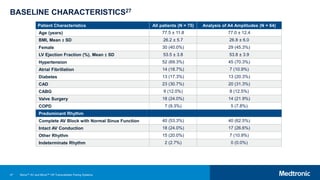 47
BASELINE CHARACTERISTICS27
Patient Characteristics All patients (N = 75) Analysis of A4 Amplitudes (N = 64)
Age (years) 77.5 ± 11.8 77.0 ± 12.4
BMI, Mean ± SD 26.2 ± 5.7 26.8 ± 6.0
Female 30 (40.0%) 29 (45.3%)
LV Ejection Fraction (%), Mean ± SD 53.5 ± 3.8 53.8 ± 3.9
Hypertension 52 (69.3%) 45 (70.3%)
Atrial Fibrillation 14 (18.7%) 7 (10.9%)
Diabetes 13 (17.3%) 13 (20.3%)
CAD 23 (30.7%) 20 (31.3%)
CABG 9 (12.0%) 8 (12.5%)
Valve Surgery 18 (24.0%) 14 (21.9%)
COPD 7 (9.3%) 5 (7.8%)
Predominant Rhythm
Complete AV Block with Normal Sinus Function 40 (53.3%) 40 (62.5%)
Intact AV Conduction 18 (24.0%) 17 (26.6%)
Other Rhythm 15 (20.0%) 7 (10.9%)
Indeterminate Rhythm 2 (2.7%) 0 (0.0%)
Micra™ AV and Micra™ VR Transcatheter Pacing Systems
 