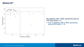 49
RESULTS27
No patients with > 90% synchrony had an
E/A ratio above 1.5.
 5 of 15 patients with ≤ 90% synchrony
had an E/A ratio > 1.5.
Micra™ AV and Micra™ VR Transcatheter Pacing Systems
 