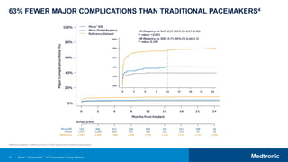57
63% FEWER MAJOR COMPLICATIONS THAN TRADITIONAL PACEMAKERS4
Reference dataset = historical control of 2,667 patients with traditional pacemakers.
Micra™ AV and Micra™ VR Transcatheter Pacing Systems
 