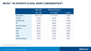 60
MICRA™ VR PATIENTS OLDER, MORE COMORBIDITIES29
Micra VR Historical Control
(N = 726) (N = 2,667) p-value*
Age (years) 75.9 ± 11.0 71.1 ± 12.1 < 0.001
Female 41.2% 44.9% 0.08
Hypertension 78.7% 67.2% < 0.001
AF 72.6% 36.6% < 0.001
Valvular Disease 43.3% 19.2% < 0.001
Diabetes 28.5% 21.9%† < 0.001
CAD 28.2% 38.4% < 0.001
CHF 18.0% 15.0% 0.050
COPD 12.7% 7.2%† 0.001
Vascular Disease 7.6% 10.1% 0.06
*P-value from T-test (continuous variables) or Fisher’s Exact test (categorical variables).
†Data parameter not collected across all 6 trials.
Micra™ AV and Micra™ VR Transcatheter Pacing Systems
 