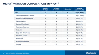 62
MICRA™ VR MAJOR COMPLICATIONS (N = 726)17
Within
30 days
30 days–
6 months
> 6 months
Events
(patients, %)
Total 24 6 2 32 (29, 4.0%)
Cardiac Perforation/Effusion 10 1 0 11 (11, 1.5%)
AV Fistula/Pseudoaneurysm 5 0 0 5 (5, 0.7%)
Cardiac Failure 0 4 2 6 (6, 0.8%)
Elevated Thresholds 2 0 0 2 (2, 0.3%)
Pacemaker Syndrome 1 1 0 2 (2, 0.3%)
Acute MI 1 0 0 1 (1, 0.1%)
Deep Vein Thrombosis 1 0 0 1 (1, 0.1%)
Metabolic Acidosis 1 0 0 1 (1, 0.1%)
Presyncope 1 0 0 1 (1, 0.1%)
Pulmonary Embolism 1 0 0 1 (1, 0.1%)
Syncope 1 0 0 1 (1, 0.1%)
Micra™ AV and Micra™ VR Transcatheter Pacing Systems
 