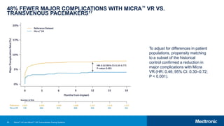63
48% FEWER MAJOR COMPLICATIONS WITH MICRA™ VR VS.
TRANSVENOUS PACEMAKERS17
To adjust for differences in patient
populations, propensity matching
to a subset of the historical
control confirmed a reduction in
major complications with Micra
VR (HR: 0.46; 95% CI: 0.30–0.72;
P < 0.001).
Micra™ AV and Micra™ VR Transcatheter Pacing Systems
 