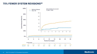 64
75% FEWER SYSTEM REVISIONS32
Micra™ AV and Micra™ VR Transcatheter Pacing Systems
 
