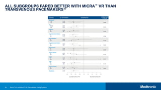 65
ALL SUBGROUPS FARED BETTER WITH MICRA™ VR THAN
TRANSVENOUS PACEMAKERS17
Micra™ AV and Micra™ VR Transcatheter Pacing Systems
 
