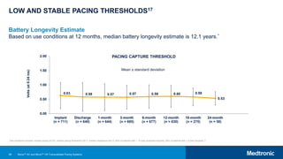 66
LOW AND STABLE PACING THRESHOLDS17
Battery Longevity Estimate
Based on use conditions at 12 months, median battery longevity estimate is 12.1 years.*
0.63 0.58 0.57 0.57 0.59 0.60 0.58
0.53
0.00
0.50
1.00
1.50
2.00
Implant
(n = 711)
Discharge
(n = 640)
1-month
(n = 644)
3-month
(n = 685)
6-month
(n = 677)
12-month
(n = 630)
18-month
(n = 275)
24-month
(n = 58)
Volts
(at
0.24
ms)
PACING CAPTURE THRESHOLD
*Use conditions included: median pacing 53.5%, median pacing threshold 0.50 V, median impedance 543 Ω; 89% of patients with > 10-year projected longevity; 99% of patients with > 5-year longevity.18
Mean ± standard deviation
Micra™ AV and Micra™ VR Transcatheter Pacing Systems
 