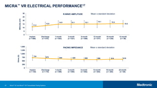 67
MICRA™ VR ELECTRICAL PERFORMANCE17
11.2
12.8
14.9 15.1 15.1 15.1 15.4
15.5
0
5
10
15
20
25
30
Implant
(n = 690)
Discharge
(n = 674)
1-month
(n = 653)
3-month
(n = 631)
6-month
(n = 609)
12-month
(n = 577)
18-month
(n = 254)
12-month
(n = 56)
Millivolts
(mV)
R-WAVE AMPLITUDE
724 679 644 620 606 596 614 619
0
250
500
750
1,000
1,250
1,500
Implant
(n = 720)
Discharge
(n = 718)
1-month
(n = 698)
3-month
(n = 694)
6-month
(n = 682)
12-month
(n = 654)
18-month
(n = 284)
24-month
(n = 60)
Ohms
(Ω)
PACING IMPEDANCE
Mean ± standard deviation
Mean ± standard deviation
Micra™ AV and Micra™ VR Transcatheter Pacing Systems
 