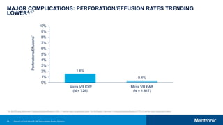 68
MAJOR COMPLICATIONS: PERFORATION/EFFUSION RATES TRENDING
LOWER4,17
1.6%
0.4%
0%
1%
2%
3%
4%
5%
6%
7%
8%
9%
10%
Micra VR IDE
(N = 726)
Micra VR PAR
(N = 1,817)
*For the IDE study, there were 13 total perforations/effusions (1.8%), 11 met the major complication criteria. For the Registry, there were 14 total perforations/effusions (0.77%), 8 met the major complication criteria.
Perforations/Effusions
*
17 4
Micra™ AV and Micra™ VR Transcatheter Pacing Systems
 