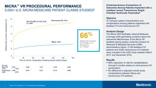0
2
4
6
8
10
0 30 60 90 120 150 180
Patients
with
a
chronic
complication
(%)
Time to chronic complication following device implant (days)
HR: 0.34 (95% CI: 0.28, 0.43)
p < 0.001
N at risk
Micra 3726 3480 3371 3278 3209
3144 3073
Micra: 3.3%
Transvenous-VVI: 9.4%
Transvenous 7246 6510 6277 6116 5990
5883 5792
7
Contemporaneous Comparison of
Outcomes Among Patients Implanted with a
Leadless versus Transvenous Single-
Chamber Ventricular Pacemaker6
Objective
To compare patient characteristics and
complications among patients implanted with
leadless-VVI and transvenous-VVI.
Analysis Design
The Micra CED facilitates national Medicare
coverage while generating evidence about the
real-world effectiveness of the Micra VR
leadless pacing system using the Centers for
Medicare & Medicaid Services (CMS)
administrative claims. 5,746 leadless-VVI
patients and 9,662 transvenous-VVI patients
were included in the CED study between March
2017 and December 2018.
Results
 66% reduction in risk for complications
through 6 months relative to transvenous-VVI
pacemakers.
 No difference in adjusted overall acute
complications between Micra and
transvenous-VVI patients.
66%
Relative risk reduction
at 6 months vs. TV
pacing (VVI)
(n = 3,726).6
N at risk
Micra VR 3,726 3,480 3,371 3,278 3,209
3,144 3,073
Transvenous 7,246 6,510 6,277 6,116 5,990
5,883 5,792
MICRA™ VR PROCEDURAL PERFORMANCE
5,000+ U.S. MICRA MEDICARE PATIENT CLAIMS STUDIED6
Micra™ AV and Micra™ VR Transcatheter Pacing Systems
 