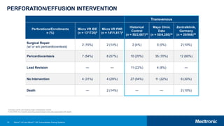 70
PERFORATION/EFFUSION INTERVENTION
Transvenous
Perforations/Enrollments
n (%)
Micra VR IDE
(n = 13*/726)5
Micra VR PAR
(n = 14†/1,817)4
Historical
Control
(n = 50/2,667)33
Mayo Clinic
Data
(n = 50/4,280)34
Zentralklinik,
Germany
(n = 20/968)35
Surgical Repair
(w/ or w/o pericardiocentesis)
2 (15%) 2 (14%) 2 (4%) 0 (0%) 2 (10%)
Pericardiocentesis 7 (54%) 8 (57%) 10 (20%) 35 (70%) 12 (60%)
Lead Revision — — 11 (22%) 4 (8%) —
No Intervention 4 (31%) 4 (29%) 27 (54%) 11 (22%) 6 (30%)
Death — 2 (14%) — — 2 (10%)
*Includes events not meeting major complication criteria.
†In the PAR, the 2 events requiring surgical repair were also associated with death.
Micra™ AV and Micra™ VR Transcatheter Pacing Systems
 