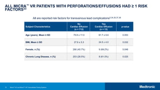 72
ALL MICRA™ VR PATIENTS WITH PERFORATIONS/EFFUSIONS HAD ≥ 1 RISK
FACTORS33
Subject Characteristics
No
Cardiac Effusion
(n = 712)
Yes
Cardiac Effusion
(n = 13)
p-value
Age (years), Mean ± SD 75.8 ± 11.0 81.7 ± 8.6 0.053
BMI, Mean ± SD 27.6 ± 5.3 24.5 ± 4.0 0.032
Female, n (%) 290 (40.7%) 9 (69.2%) 0.048
Chronic Lung Disease, n (%) 203 (28.5%) 8 (61.5%) 0.025
All are reported risk factors for transvenous lead complications5,34,35,37,38
Micra™ AV and Micra™ VR Transcatheter Pacing Systems
 