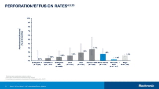 73
PERFORATION/EFFUSION RATES4,5,33
0.0%
0.6%
0.9%
1.2%
1.9%
2.7%
1.6%
0.4%
1.2%
0%
1%
2%
3%
4%
5%
6%
7%
8%
9%
10%
EnRhythm™
(N = 150)
SAVEPACE
(N = 1,070)
EnRhythm
MRI
(N = 469)
5076
(N = 351)
3830
(N = 361)
Advisa™ MRI
(N = 266)
Micra VR IDE
(N = 726)
Micra VR
PAR
(N = 1,817)
Mayo
(N = 4,280)
Perforations/Effusions
*
(%
at
6
months)
*Meeting major complication endpoint criterion.
†PAR major complications assessed through 30 days.
**Clinical signs and symptoms of perforation from Mahapatra, et al., 2005.31
**
†
Micra™ AV and Micra™ VR Transcatheter Pacing Systems
 