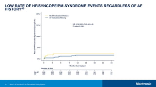 78
LOW RATE OF HF/SYNCOPE/PM SYNDROME EVENTS REGARDLESS OF AF
HISTORY40
Micra™ AV and Micra™ VR Transcatheter Pacing Systems
 