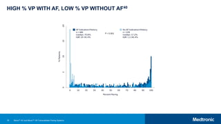 79
HIGH % VP WITH AF, LOW % VP WITHOUT AF40
Micra™ AV and Micra™ VR Transcatheter Pacing Systems
 