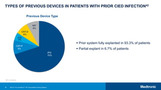 83
TYPES OF PREVIOUS DEVICES IN PATIENTS WITH PRIOR CIED INFECTION42
 Prior system fully explanted in 93.3% of patients
 Partial explant in 6.7% of patients
Previous Device Type
ICD
5%
CRT-P
9%
IPG
70%
CRT-D
8%
NR*
8%
*NR = not reported.
Micra™ AV and Micra™ VR Transcatheter Pacing Systems
 