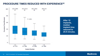 86
PROCEDURE TIMES REDUCED WITH EXPERIENCE43
After 12
implants,
median
implant time
reduced to
25.9 minutes.
Micra™ AV and Micra™ VR Transcatheter Pacing Systems
 