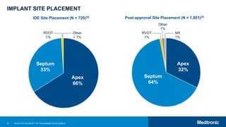 87
IMPLANT SITE PLACEMENT
Apex
66%
Septum
33%
RVOT
1%
Other
1%
NR
1%
IDE Site Placement (N = 720)29 Post-approval Site Placement (N = 1,801)29
Septum
64%
Apex
32%
RVOT
1%
Other
< 1%
Micra™ AV and Micra™ VR Transcatheter Pacing Systems
 