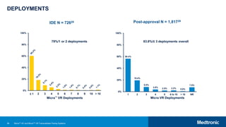 88
DEPLOYMENTS
56.4%
19.4%
8.0%
3.8% 2.0% 2.2% 0.8%
7.5%
0%
20%
40%
60%
80%
100%
1 2 3 4 5 6 to 10 > 10 NR
Micra VR Deployments
IDE N = 72629
0%
20%
40%
60%
80%
100%
≤ 1 2 3 4 5 6 7 8 9 10 > 10
Micra™ VR Deployments
79%/1 or 2 deployments
Post-approval N = 1,81729
83.8%/≤ 3 deployments overall
Micra™ AV and Micra™ VR Transcatheter Pacing Systems
 