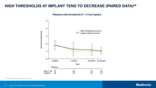 89
HIGH THRESHOLDS AT IMPLANT TEND TO DECREASE (PAIRED DATA)44
*Significantly different from implant value (p < 0.05).
Micra™ AV and Micra™ VR Transcatheter Pacing Systems
 