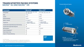 9
TRANSCATHETER PACING SYSTEMS
MICRA™ AV AND MICRA™ VR
Parameter Micra AV9 Micra VR16
Pacing Mode
VVI, VVIR, VOO, OVO, VDD,
VDI, ODO, OFF
VVI, VVIR, VOO, OVO, OFF
Mass 1.75 g 1.75 g
Volume 0.8 cc 0.8 cc
Electrode Spacing 18 mm 18 mm
Battery Longevity 8-13 years*8,9 12 years†17
Programmer
 CareLink 2090
 Encore™ Programmer
 CareLink 2090
 Encore Programmer
Accelerometer-based Mechanical Atrial Sensing N/A
Accelerometer-based Rate Response
MRI SureScan™ 1.5T & 3T 1.5T & 3T
Capture Management™
FlexFix Nitinol Tines
CareLink™ Remote Monitoring
Proximal Retrieval Feature
Anode
 Bipolar pacing
Cathode
 Steroid-eluting electrode
 Separated from FlexFix tines to ensure
optimal contact with myocardium
*Use conditions include:
8 years = 100% VDD pacing, 60 bpm, pacing amplitude 1.5 V, impedance 500 Ω, pulse width 0.24 ms.
13 years = 15% VDD pacing, 70 bpm, pacing amplitude 1.5 V, impedance 600 Ω, pulse width 0.24 ms.
†Use conditions included: median pacing 53.5%, median pacing threshold 0.50 V, median impedance 543 Ω;
89% of patients with > 10-year projected longevity; 99% of patients with > 5-year longevity.18
Micra™ AV and Micra™ VR Transcatheter Pacing Systems
 