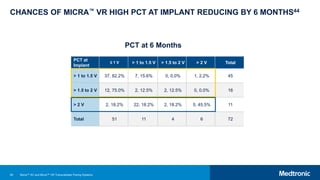 90
CHANCES OF MICRA™ VR HIGH PCT AT IMPLANT REDUCING BY 6 MONTHS44
PCT at
Implant
≤ 1 V > 1 to 1.5 V > 1.5 to 2 V > 2 V Total
> 1 to 1.5 V 37, 82.2% 7, 15.6% 0, 0.0% 1, 2.2% 45
> 1.5 to 2 V 12, 75.0% 2, 12.5% 2, 12.5% 0, 0.0% 16
> 2 V 2, 18.2% 22, 18.2% 2, 18.2% 5, 45.5% 11
Total 51 11 4 6 72
PCT at 6 Months
Micra™ AV and Micra™ VR Transcatheter Pacing Systems
 