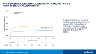 91
48% FEWER MAJOR COMPLICATIONS WITH MICRA™ VR VS.
TRANSVENOUS PACEMAKERS17
To adjust for differences in patient
populations, propensity matching to
a subset of the historical control
confirmed a reduction in major
complications with Micra VR (HR:
0.46; 95% CI: 0.30–0.72; P <
0.001).
Micra™ AV and Micra™ VR Transcatheter Pacing Systems
 