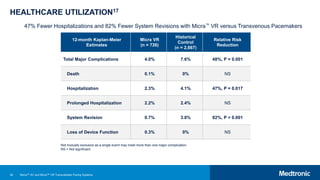 92
HEALTHCARE UTILIZATION17
12-month Kaplan-Meier
Estimates
Micra VR
(n = 726)
Historical
Control
(n = 2,667)
Relative Risk
Reduction
Total Major Complications 4.0% 7.6% 48%, P = 0.001
Death 0.1% 0% NS
Hospitalization 2.3% 4.1% 47%, P = 0.017
Prolonged Hospitalization 2.2% 2.4% NS
System Revision 0.7% 3.8% 82%, P < 0.001
Loss of Device Function 0.3% 0% NS
47% Fewer Hospitalizations and 82% Fewer System Revisions with Micra™ VR versus Transvenous Pacemakers
Not mutually exclusive as a single event may meet more than one major complication.
NS = Not significant.
Micra™ AV and Micra™ VR Transcatheter Pacing Systems
 
