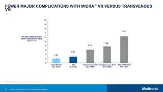 95
FEWER MAJOR COMPLICATIONS WITH MICRA™ VR VERSUS TRANSVENOUS
VVI
1.98
2.89
6.15
7.68
12.4
0
2
4
6
8
10
12
14
16
18
20
Post-Market
(N = 1,817)
IDE
(N = 726)
Historical Control
(N = 2,667)
Cantillon, et al. 2017
(N = 8,956)
FOLLOWPACE
(N = 1,517)
MAJOR COMPLICATION
RATE THROUGH 30 DAYS
(%)10,11,17,29
29 17 29 10 *11
*FOLLOWPACE complication rate is reported through 2 months.
Micra™ AV and Micra™ VR Transcatheter Pacing Systems
 
