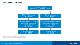 98
ANALYSIS COHORT6
All patients in claims
March 9, 2017–December 1, 2018
Micra™ VR implants*
N = 6,924
Transvenous-VVI
N = 22,107
De novo patients 12 months
continuous enrollment
(acute cohort)
N = 5,746
De novo patients 12 months
continuous enrollment†
(acute cohort)
N = 9,662
6-month cohort
N = 3,276
6-month cohort
N = 7,256
*Includes only Micra devices with linked device registration data.
†Only devices implanted at Micra implanting facilities included.
Micra™ AV and Micra™ VR Transcatheter Pacing Systems
 