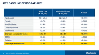 99
KEY BASELINE DEMOGRAPHICS6
Micra™ VR
(N = 5,746)
Transvenous-VVI
(N = 9,662)
P-value
Age (years) 79.4 ± 9.5 82.0 ± 8.1 < 0.0001
Female 43.7% 43.4% 0.7358
Atrial fibrillation 81.4% 89.1% < 0.0001
Coronary disease 56.0% 53.4% 0.0022
Heart failure 52.6% 52.9% 0.7296
Charlson comorbidity index 5.1 ± 3.4 4.6 ± 3.0 < 0.0001
COPD 30.9% 29.2% 0.0245
Diabetes 45.2% 41.3% < 0.0001
End-stage renal disease 12.0% 2.3% < 0.0001
Micra™ AV and Micra™ VR Transcatheter Pacing Systems
 