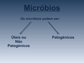 Micróbios Os micróbios podem ser: Úteis ou Não Patogénicos Patogénicos 