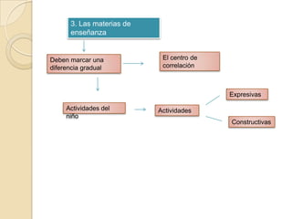 3. Las materias de
      enseñanza


Deben marcar una            El centro de
diferencia gradual          correlación



                                           Expresivas

     Actividades del       Actividades
     niño
                                           Constructivas
 