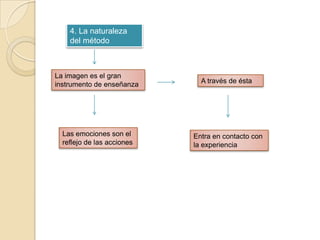 4. La naturaleza
    del método



La imagen es el gran
instrumento de enseñanza      A través de ésta




  Las emociones son el      Entra en contacto con
  reflejo de las acciones   la experiencia
 