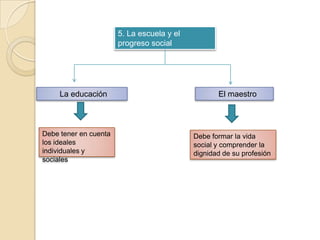 5. La escuela y el
                       progreso social




     La educación                                  El maestro



Debe tener en cuenta                        Debe formar la vida
los ideales                                 social y comprender la
individuales y                              dignidad de su profesión
sociales
 