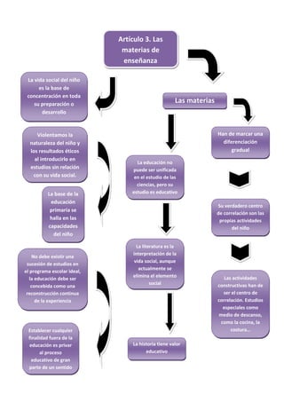 Artículo 3. Las
                              materias de
                              enseñanza

 La vida social del niño
      es la base de
 concentración en toda
    su preparación o
                                                      Las materias
       desarrollo


     Violentamos la                                                  Han de marcar una
  naturaleza del niño y                                                diferenciación
  los resultados éticos                                                    gradual
    al introducirlo en
                                   La educación no
  estudios sin relación          puede ser unificada
   con su vida social.            en el estudio de las
                                   ciencias, pero su
          La base de la          estudio es educativo
           educación
                                                                     Su verdadero centro
           primaria se
                                                                     de correlación son las
           halla en las                                               propias actividades
          capacidades                                                       del niño
            del niño

                                    La literatura es la
                                  interpretación de la
     No debe existir una
                                   vida social, aunque
 sucesión de estudios en
                                     actualmente se
el programa escolar ideal,
                                  elimina el elemento                   Las actividades
   la educación debe ser
                                           social                    constructivas han de
    concebida como una
 reconstrucción continua                                               ser el centro de
      de la experiencia                                              correlación. Estudios
                                                                       especiales como
                                                                     medio de descanso,
                                                                      como la cocina, la
 Establecer cualquier                                                      costura…
 finalidad fuera de la
 educación es privar             La historia tiene valor
       al proceso                      educativo
  educativo de gran
 parte de un sentido
 