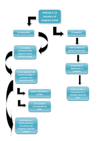 Artículo 5. La
                                escuela y el
                              progreso social



La educación                                       El maestro




   Es el método                                  Tiene la misión de
 fundamental del                                formar la vida social
progreso y de las
reformas sociales



                                                  Comprender la
                                                  dignidad de su
Es una regulación del                                profesión
 proceso de llegar a
   participar en la
  conciencia social



                                                  Profeta de Dios e
               Ideales individuales y             introductor en el
                      sociales                   verdadero Reino de
                                                        Dios

                      En la escuela
                    reconciliación de
                          éstos




   La escuela es el
 interés primario y
  más efectivo del
progreso y reforma
       sociales
 