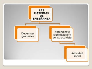 LAS
MATERIAS
DE
ENSEÑANZA
Deben ser
graduales
Aprendizaje
significativo y
constructivista
Actividad
social
 