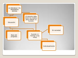 LA ESCUELA Y EL
PROGRESO
SOCIAL
Educación
Base del
progreso
Función 
Formar a los
niños
Individualmente
En sociedad
El docente debe
tener los medios
para realizar su
función.
 