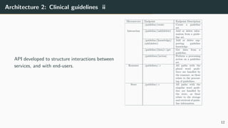 Architecture 2: Clinical guidelines ii
API developed to structure interactions between
services, and with end-users.
Micro...