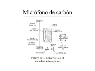 Micrófono de carbón 