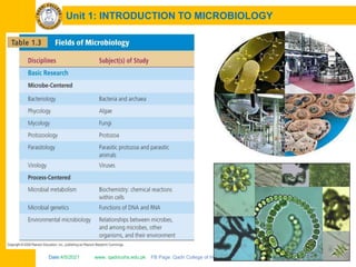 Date:4/5/2021 www. qadricohs.edu.pk FB Page: Qadri College of Health Sciences, Karachi, Sindh, Pakistan. 23
Unit 1: INTRODUCTION TO MICROBIOLOGY
 