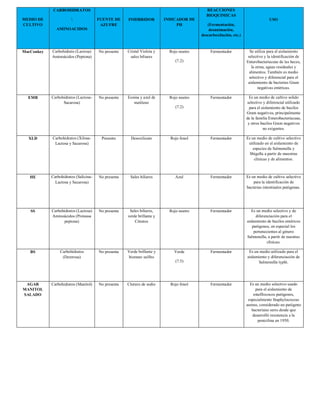 MEDIO DE
CULTIVO
CARBOHIDRATOS

AMINOACIDOS
FUENTE DE
AZUFRE
INHIBRIDOR INDICADOR DE
PH
REACCIONES
BIOQUIMICAS
(Fermentación,
desanimación,
descarboxilación, etc.)
USO
MacConkey Carbohidrato (Lactosa)
Aminoácidos (Peptona)
No presente Cristal Violeta y
sales biliares
Rojo neutro
(7.2)
Fermentador Se utiliza para el aislamiento
selectivo y la identificación de
Enterobacteriaceae de las heces,
la orina, aguas residuales y
alimentos. También es medio
selectivo y diferencial para el
aislamiento de bacterias Gram
negativas entéricas.
EMB Carbohidratos (Lactosa-
Sacarosa)
No presente Eosina y azul de
metileno
Rojo neutro
(7.2)
Fermentador Es un medio de cultivo solido
selectivo y diferencial utilizado
para el aislamiento de bacilos
Gram negativos, principalmente
de la familia Enterobacteriaceae,
y otros bacilos Gram negativos
no exigentes.
XLD Carbohidratos (Xilosa-
Lactosa y Sacarosa)
Presente Desoxilicato Rojo fenol Fermentador Es un medio de cultivo selectivo
utilizado en el aislamiento de
especies de Salmonella y
Shigella a partir de muestras
clínicas y de alimentos.
HE Carbohidratos (Salicina-
Lactosa y Sacarosa)
No presenta Sales biliares Azul Fermentador Es un medio de cultivo selectivo
para la identificación de
bacterias intestinales patógenas.
SS Carbohidratos (Lactosa)
Aminoácidos (Proteasa
peptona)
No presenta Sales biliares,
verde brillante y
Citratos
Rojo neutro Fermentador Es un medio selectivo y de
diferenciación para el
aislamiento de bacilos entéricos
patógenos, en especial los
pertenecientes al género
Salmonella, a partir de nuestras
clínicas.
BS Carbohidratos
(Dextrosa)
No presenta Verde brillante y
bismuto sulfito
Verde
(7.5)
Fermentador Es un medio utilizado para el
aislamiento y diferenciación de
Salmonella typhi.
AGAR
MANITOL
SALADO
Carbohidratos (Manitol) No presenta Cloruro de sodio Rojo fenol Fermentador Es un medio selectivo usado
para el aislamiento de
estafilococos patógenos,
especialmente Staphylococcus
aureus, considerado un patógeno
bacteriano serio desde que
desarrolló resistencia a la
penicilina en 1950.
 