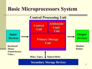 Basic Microprocessors System  Input Devices Processing  Data into  Information Output  Devices Control  Unit Secondary Storage Devices Arithmetic- Logic  Unit Primary Storage  Unit Central Processing Unit Keyboard Mouse Touch Screen Voice... Monitor Printer Disks, Tapes,  Optical Disks 