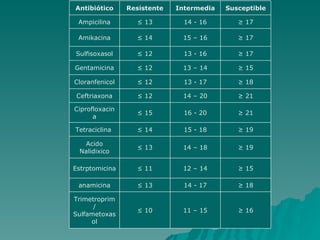 ≥  16 11 – 15 ≤  10 Trimetroprim/ Sulfametoxasol ≥  18 14 - 17 ≤  13 anamicina ≥  15 12 – 14 ≤  11 Estrptomicina ≥  19 14 – 18 ≤  13 Acido Nalidixico ≥  19 15 - 18 ≤  14 Tetraciclina  ≥  21 16 - 20 ≤  15 Ciprofloxacina ≥  21 14 – 20 ≤  12 Ceftriaxona ≥  18 13 - 17 ≤  12 Cloranfenicol ≥  15 13 – 14 ≤  12 Gentamicina ≥  17 13 - 16 ≤  12 Sulfisoxasol ≥  17 15 – 16 ≤  14 Amikacina ≥  17 14 - 16 ≤  13 Ampicilina Susceptible Intermedia Resistente Antibiótico 