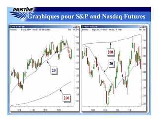 Graphiques pour S&P and Nasdaq Futures
 
