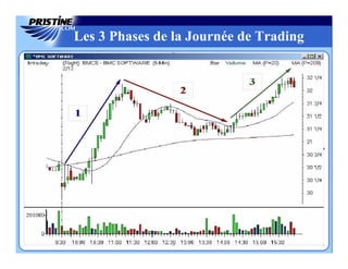 Les 3 Phases de la Journée de Trading
 