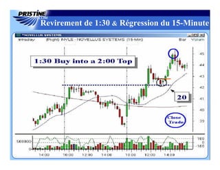 Revirement de 1:30 & Régression du 15-Minute
 