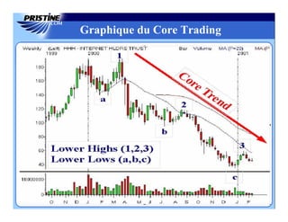 Graphique du Core Trading
 