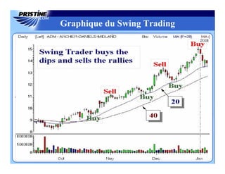 Graphique du Swing Trading
 