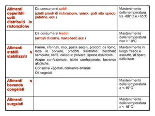 Mantenimento della temperatura a <-18°C Alimenti surgelati Mantenimento della temperatura a <-15°C Alimenti o bevande cong...